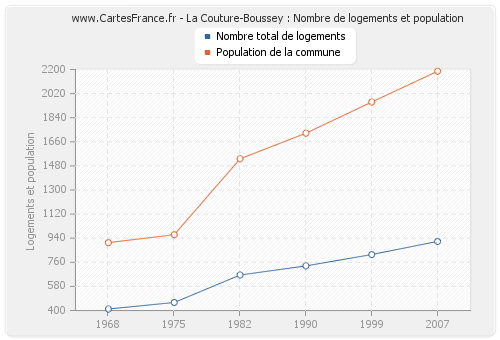 La Couture-Boussey : Nombre de logements et population
